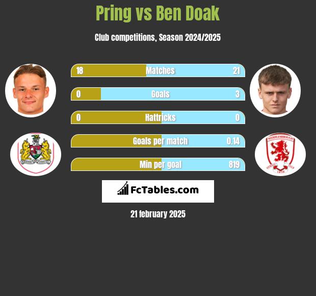 Pring vs Ben Doak h2h player stats