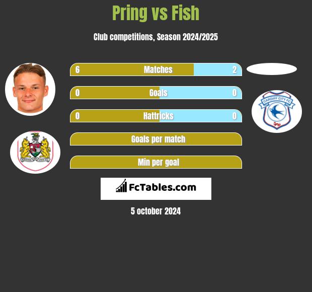 Pring vs Fish h2h player stats