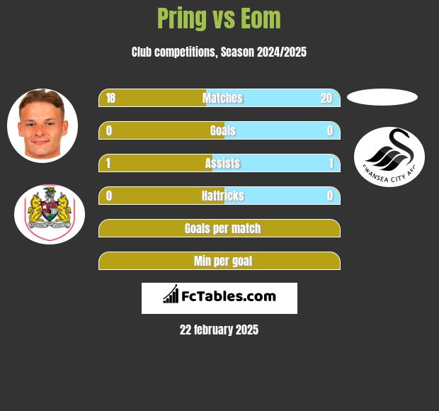 Pring vs Eom h2h player stats