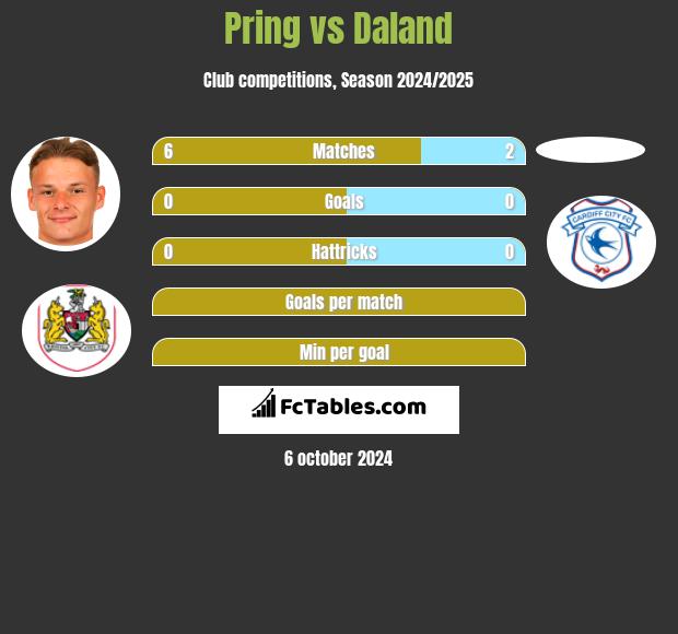 Pring vs Daland h2h player stats