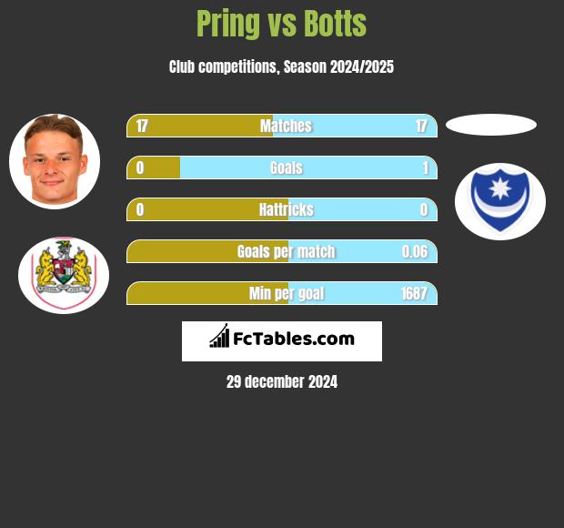 Pring vs Botts h2h player stats