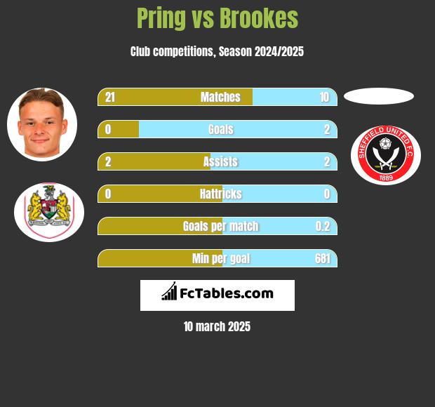 Pring vs Brookes h2h player stats