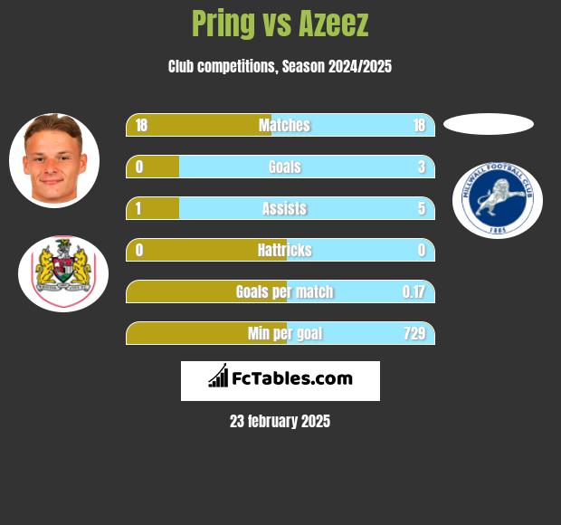 Pring vs Azeez h2h player stats