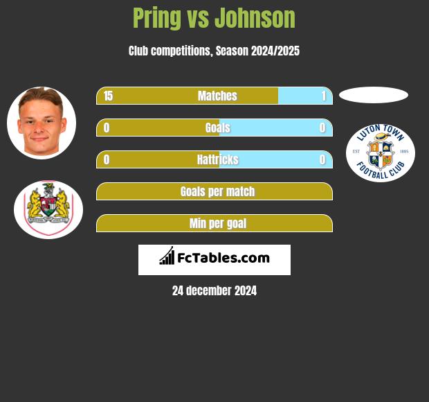 Pring vs Johnson h2h player stats