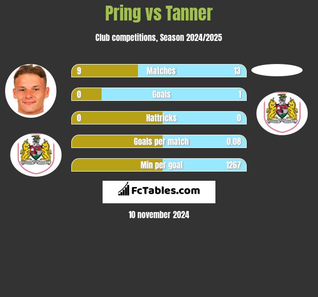 Pring vs Tanner h2h player stats