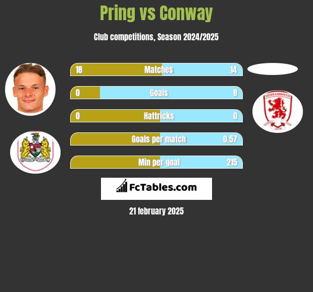 Pring vs Conway h2h player stats