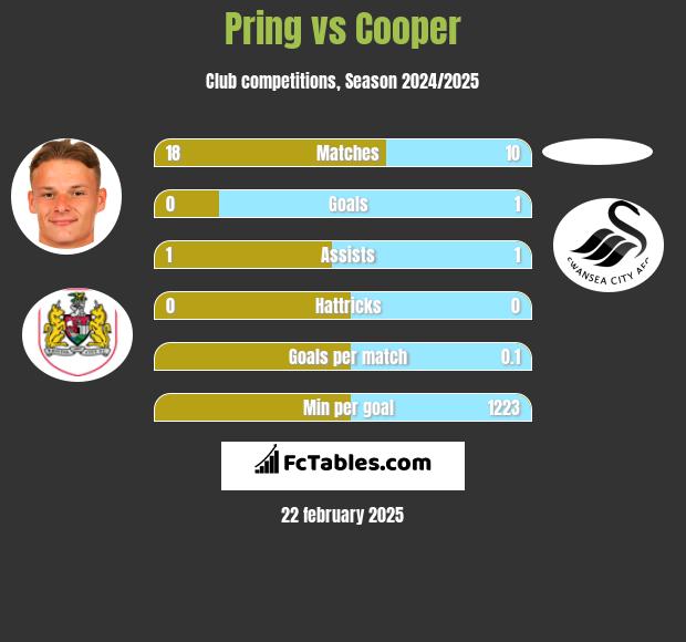 Pring vs Cooper h2h player stats