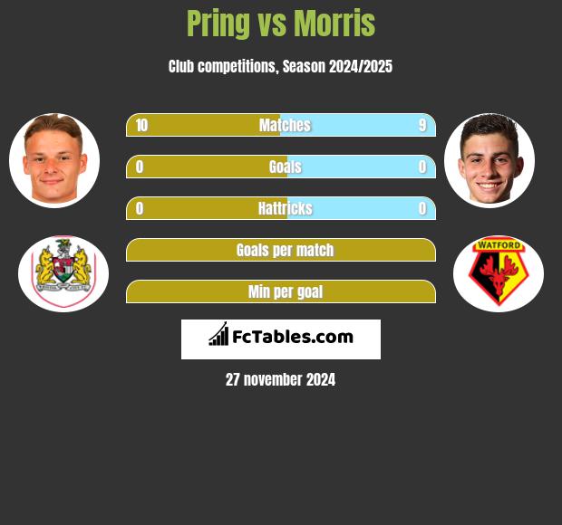 Pring vs Morris h2h player stats