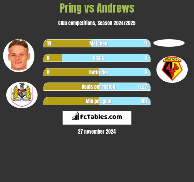 Pring vs Andrews h2h player stats