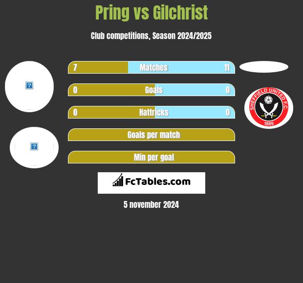 Pring vs Gilchrist h2h player stats