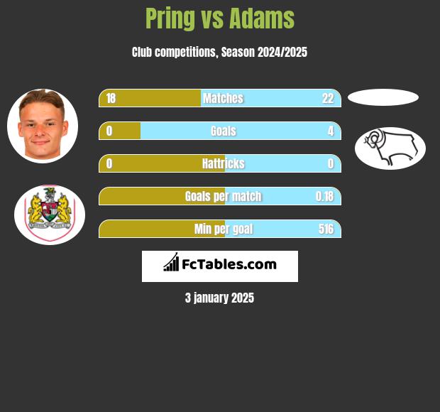 Pring vs Adams h2h player stats