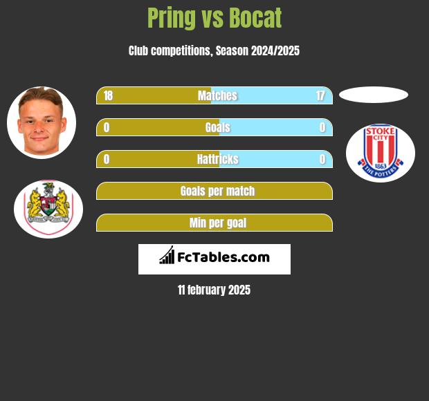 Pring vs Bocat h2h player stats