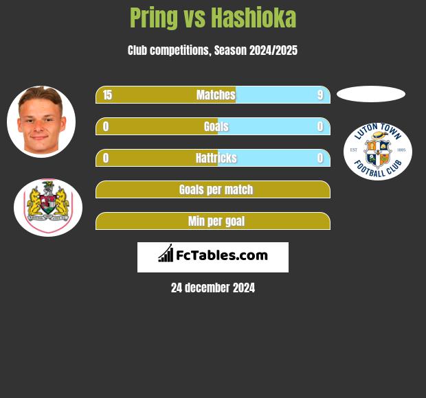 Pring vs Hashioka h2h player stats