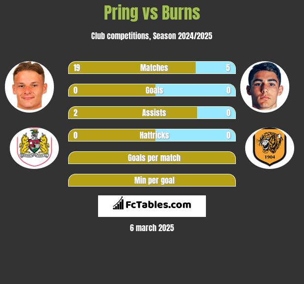 Pring vs Burns h2h player stats