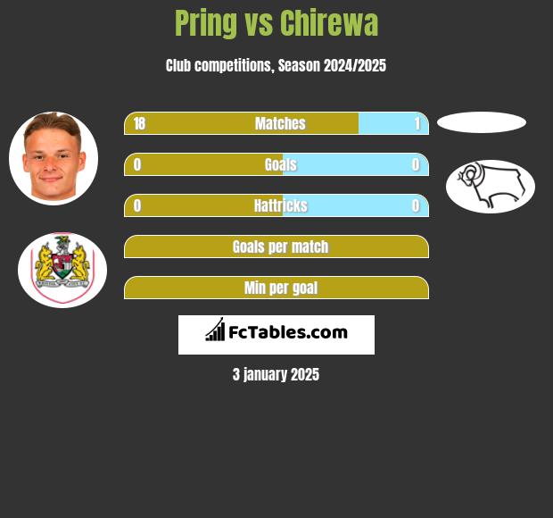 Pring vs Chirewa h2h player stats