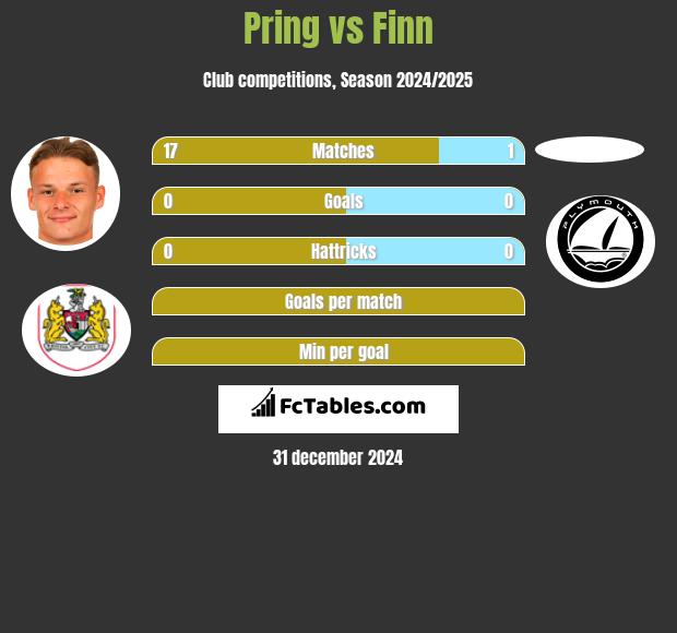 Pring vs Finn h2h player stats