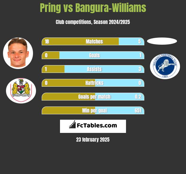 Pring vs Bangura-Williams h2h player stats