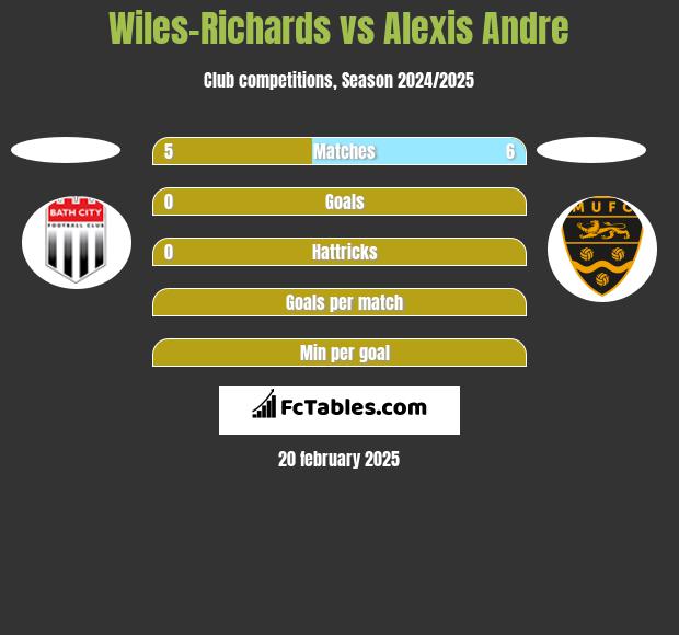 Wiles-Richards vs Alexis Andre h2h player stats