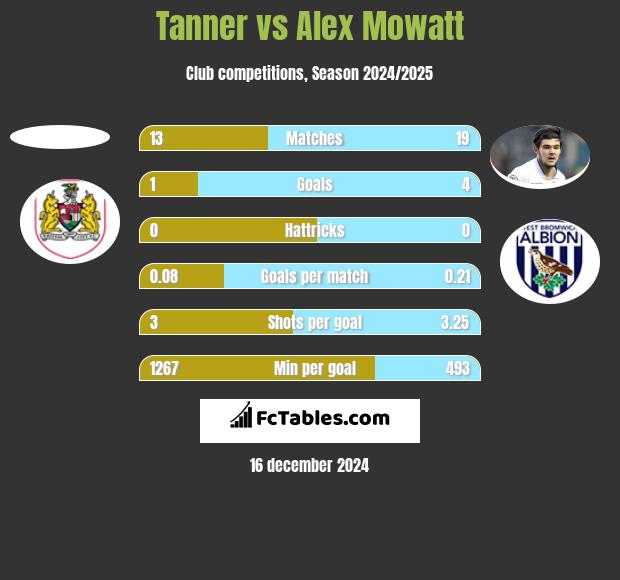 Tanner vs Alex Mowatt h2h player stats