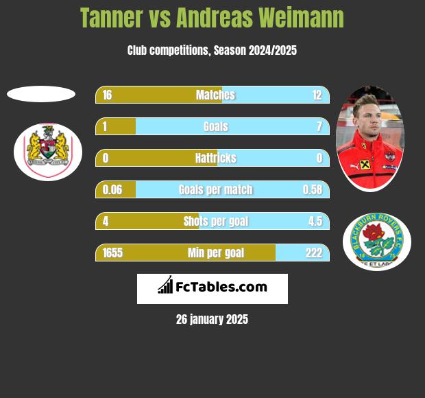 Tanner vs Andreas Weimann h2h player stats