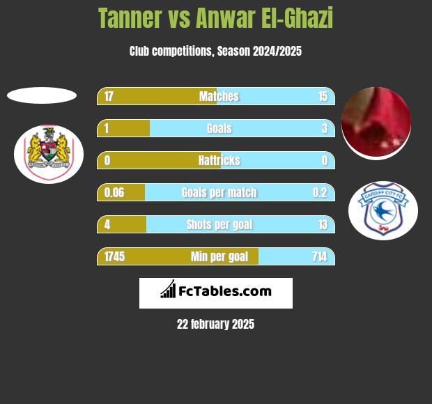 Tanner vs Anwar El-Ghazi h2h player stats