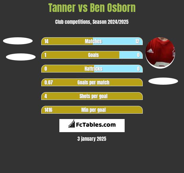 Tanner vs Ben Osborn h2h player stats