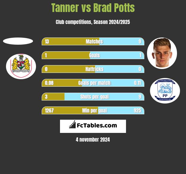 Tanner vs Brad Potts h2h player stats