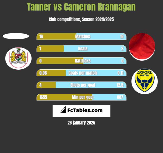 Tanner vs Cameron Brannagan h2h player stats