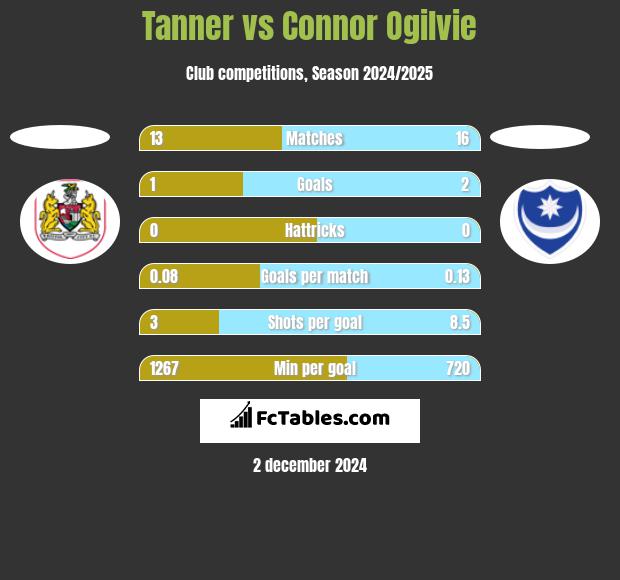 Tanner vs Connor Ogilvie h2h player stats