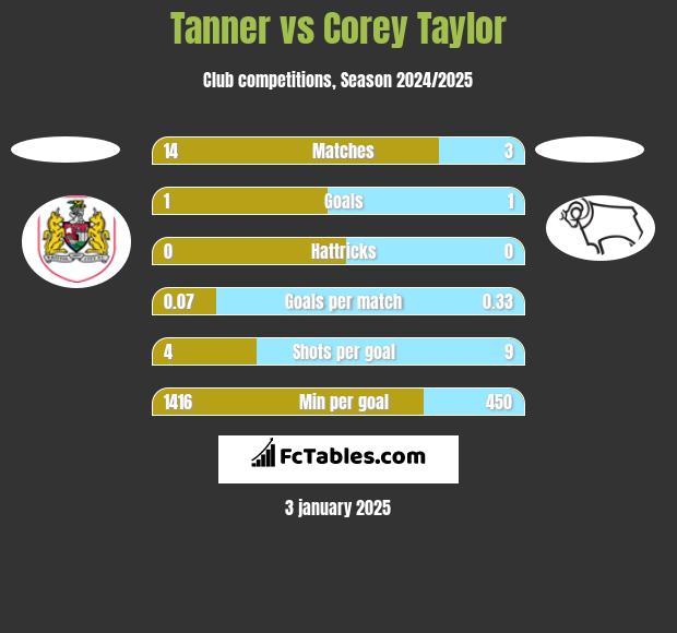 Tanner vs Corey Taylor h2h player stats