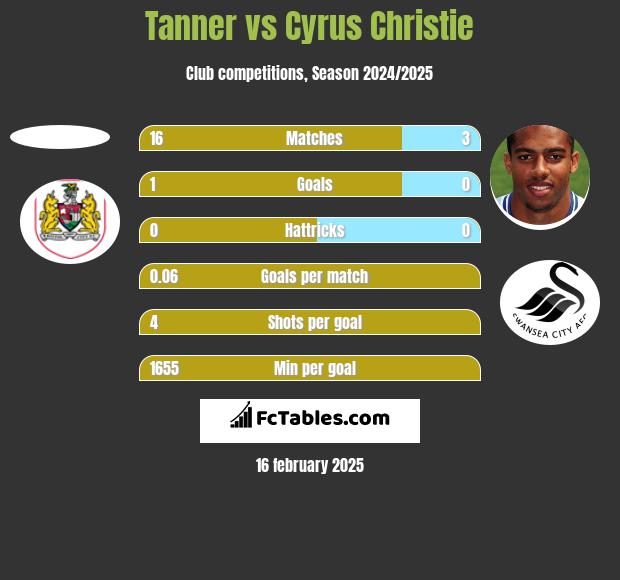 Tanner vs Cyrus Christie h2h player stats