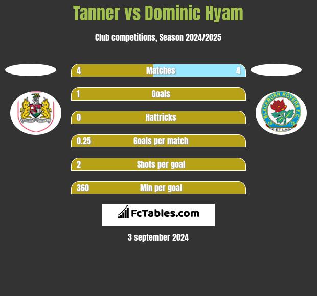 Tanner vs Dominic Hyam h2h player stats