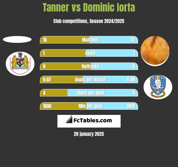 Tanner vs Dominic Iorfa h2h player stats