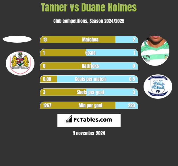 Tanner vs Duane Holmes h2h player stats