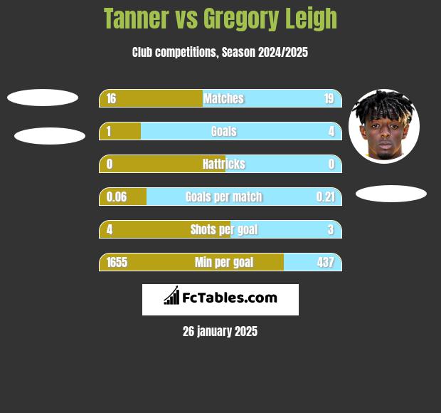 Tanner vs Gregory Leigh h2h player stats