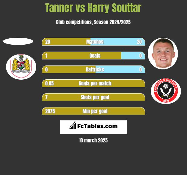 Tanner vs Harry Souttar h2h player stats