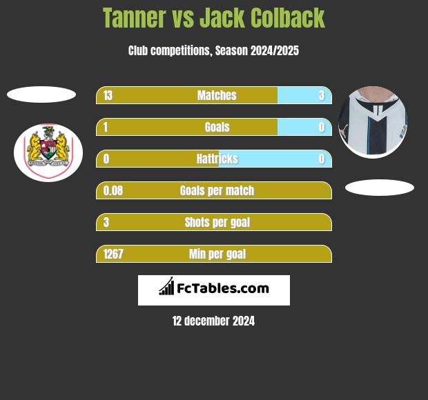 Tanner vs Jack Colback h2h player stats