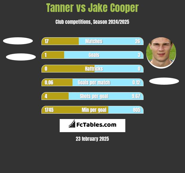 Tanner vs Jake Cooper h2h player stats