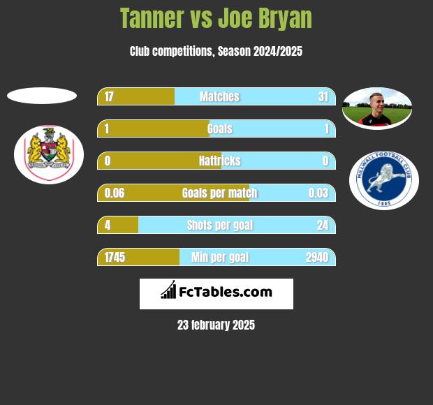 Tanner vs Joe Bryan h2h player stats