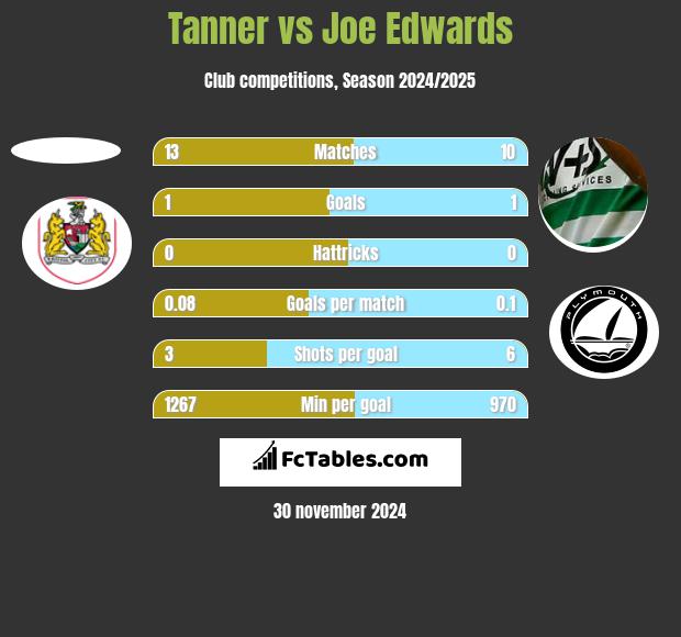 Tanner vs Joe Edwards h2h player stats