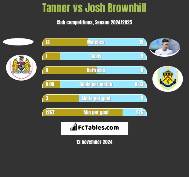 Tanner vs Josh Brownhill h2h player stats