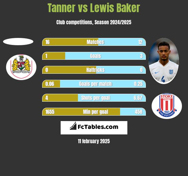 Tanner vs Lewis Baker h2h player stats