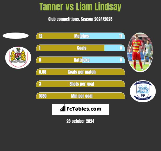 Tanner vs Liam Lindsay h2h player stats