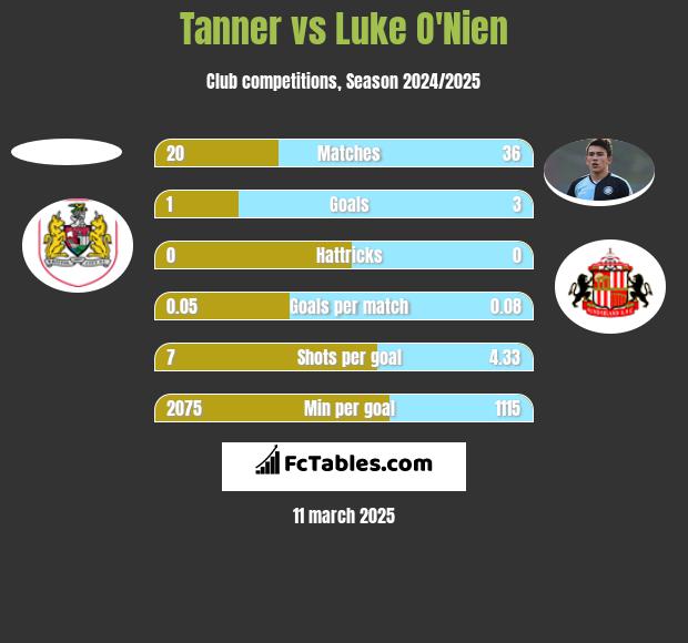 Tanner vs Luke O'Nien h2h player stats