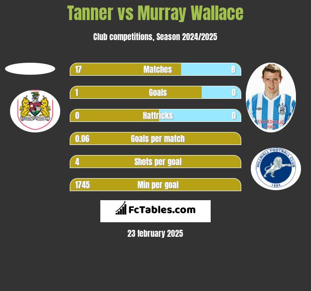 Tanner vs Murray Wallace h2h player stats