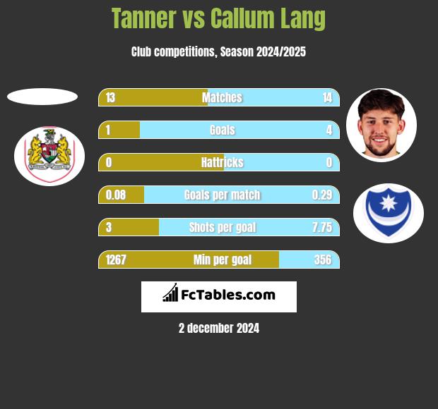 Tanner vs Callum Lang h2h player stats