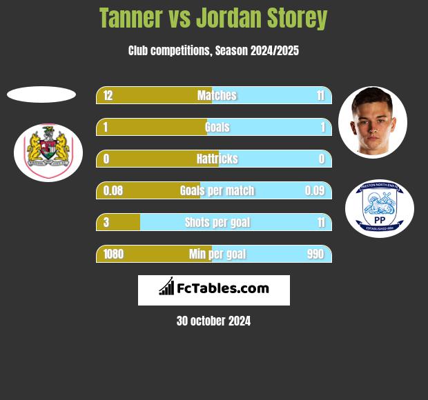 Tanner vs Jordan Storey h2h player stats