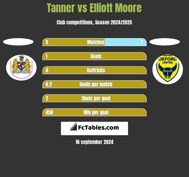 Tanner vs Elliott Moore h2h player stats