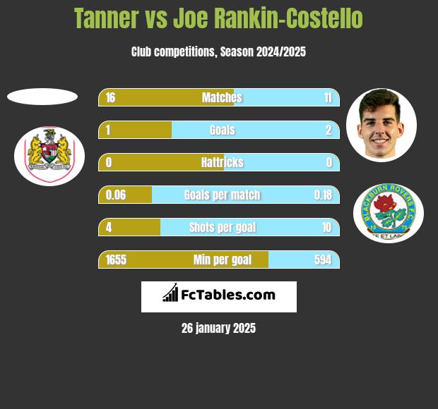 Tanner vs Joe Rankin-Costello h2h player stats