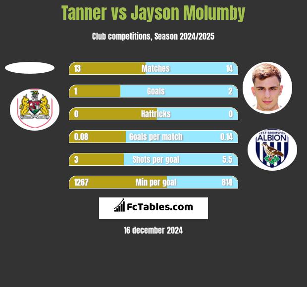 Tanner vs Jayson Molumby h2h player stats